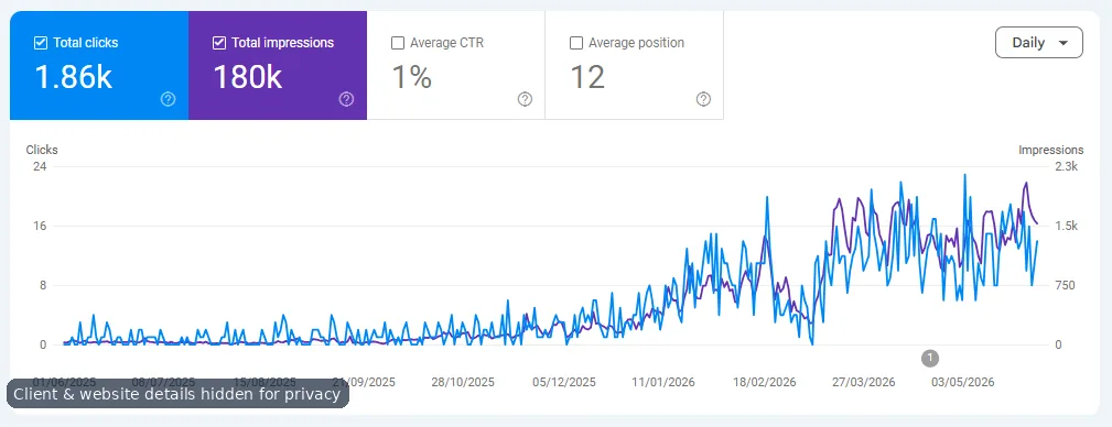 Anonymized organic traffic trend screenshot