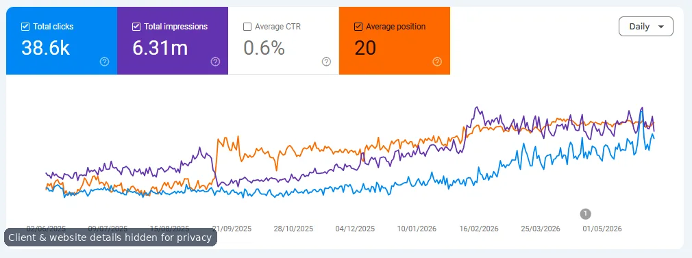 Anonymized ranking visibility progress screenshot